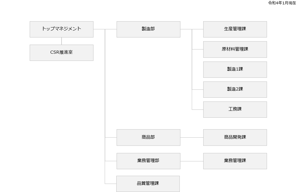 組織図