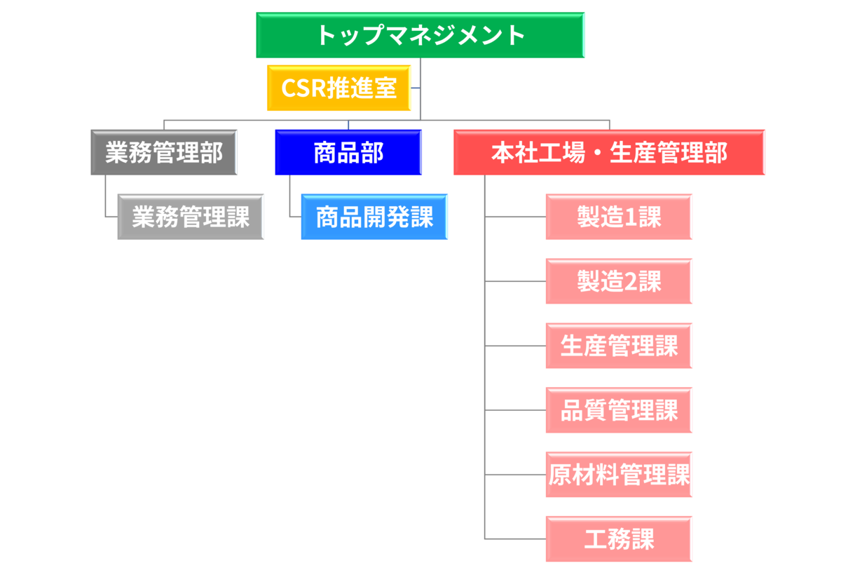 組織図